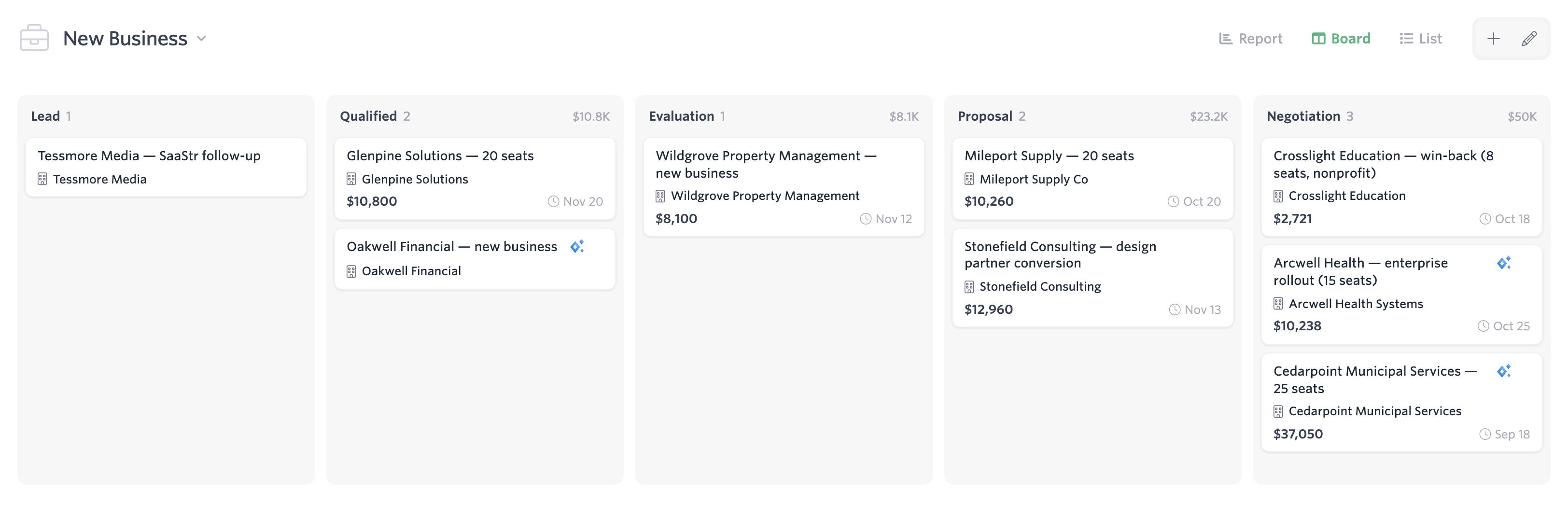 A New Business pipeline board in Carom with five stages from Lead to Negotiation; three deals carry a marker showing an agent has a suggestion for them.