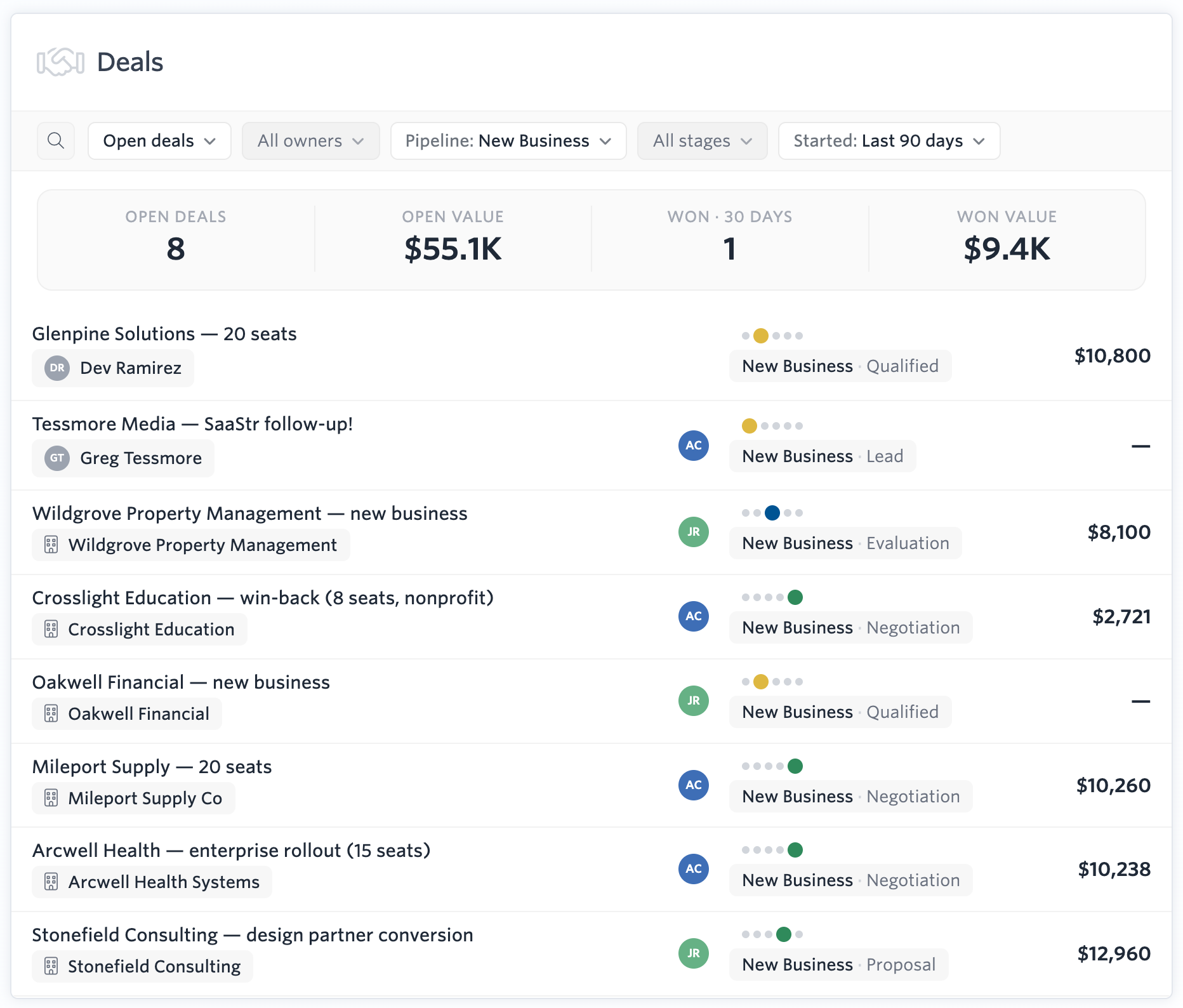 A deals list filtered to open deals in the New Business pipeline, with summary stats and eight deals showing owner, stage, and amount.