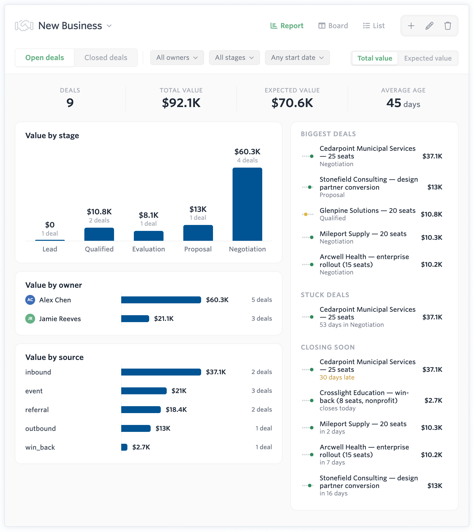 A New Business pipeline report with value by stage, owner, and source, plus lists of the biggest deals, stuck deals, and deals closing soon.