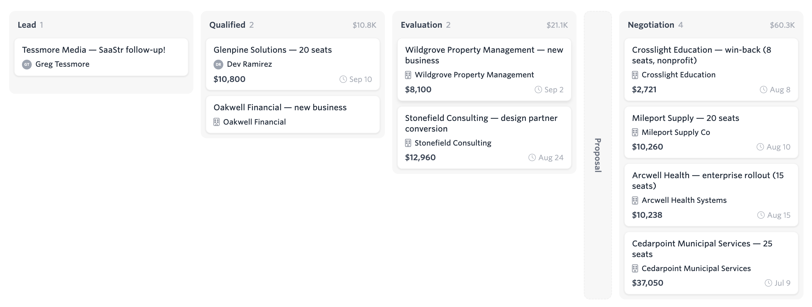 A pipeline board with deals arranged in Lead, Qualified, Evaluation, Proposal, and Negotiation stages.