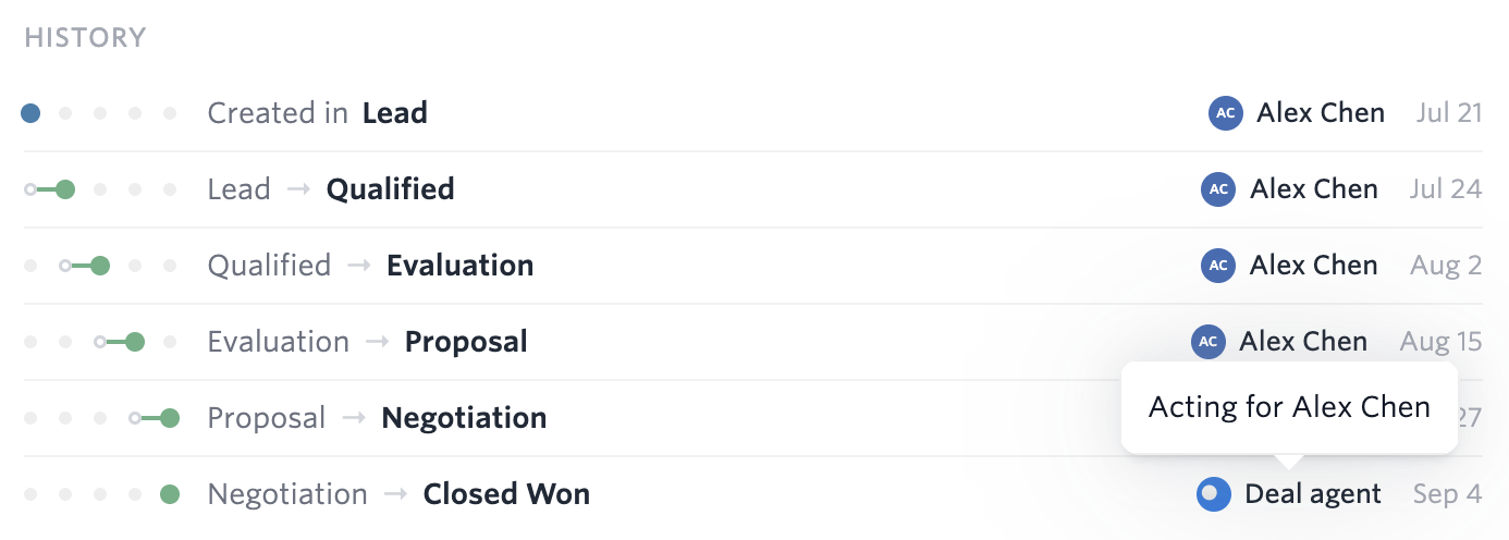 A deal history showing five stage changes made by Alex Chen and a final move to Closed Won made by the deal agent, with a tooltip reading Acting for Alex Chen.